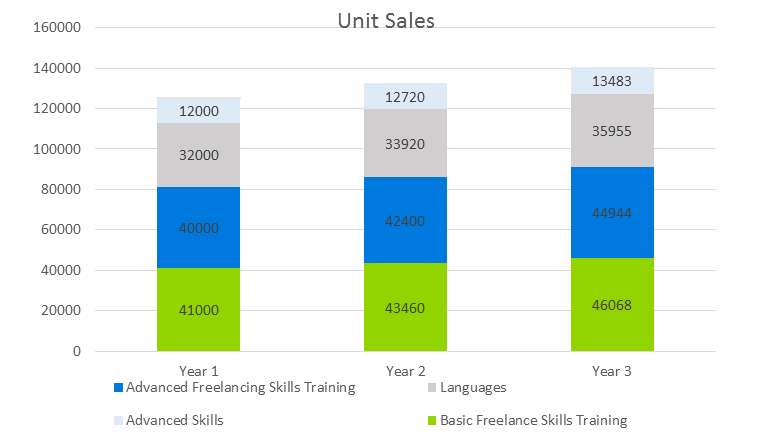 E-Learning Business Plan - Unit Sales