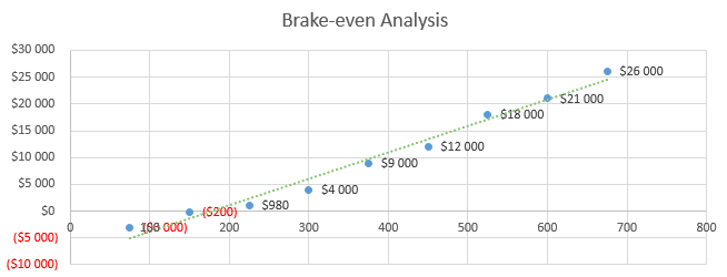 Ecommerce Business Plan - Brake-even Analysis