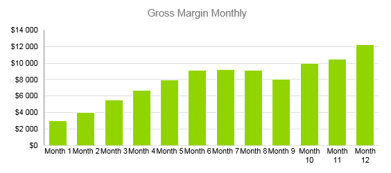 Ecommerce Business Plan - Gross Margin Monthly