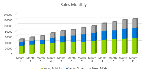 Ecommerce Business Plan - Sales Monthly