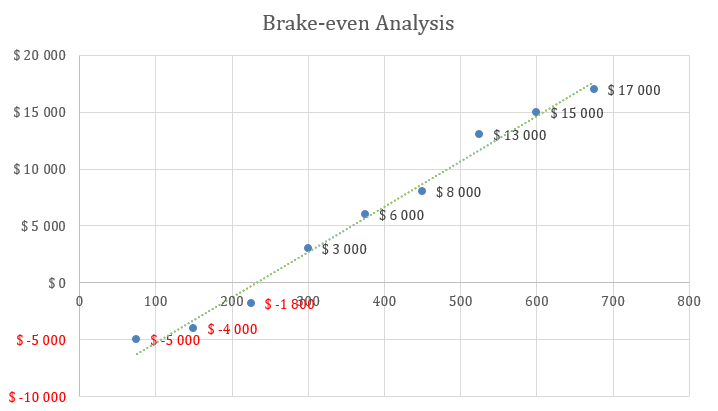 Engineering Consulting Business Plan - Brake-even Analysis