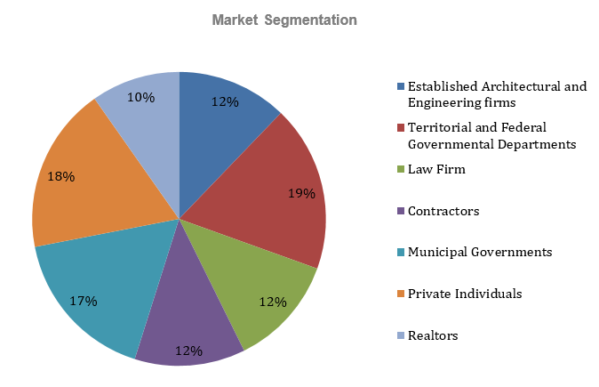 Engineering Consulting Business Plan - Market Segmentation