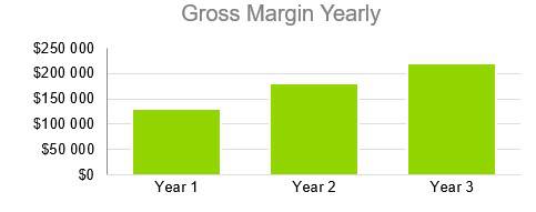 Farmers Market Business Plan - Gross Margin Yearly