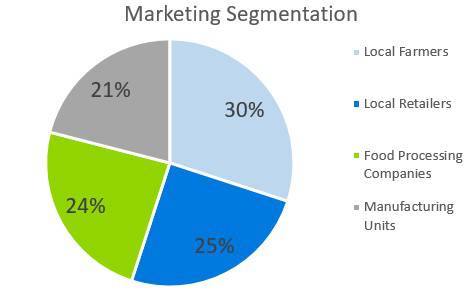 Farmers Market Business Plan - Marketing Segmentation