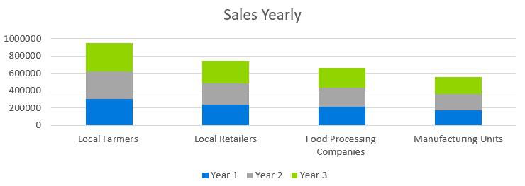 Farmers Market Business Plan - Sales Yearly