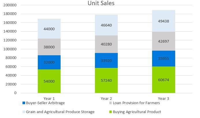 Farmers Market Business Plan - Unit Sales