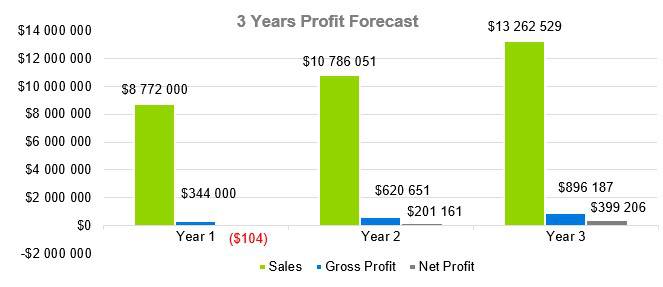 Greenhouse Business Plan - 3 Years profit Forecast
