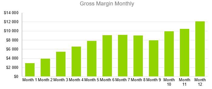 Greenhouse Business Plan - Gross Margin Monthly