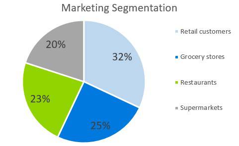 Greenhouse Business Plan - Marketing Segmentation