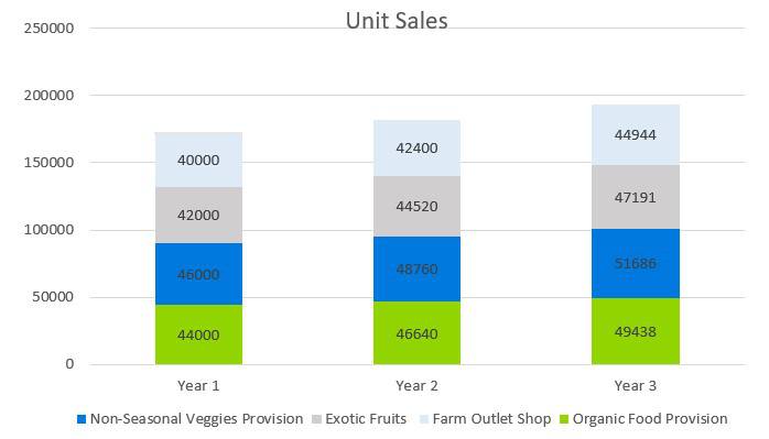 Greenhouse Business Plan - Unit Sales