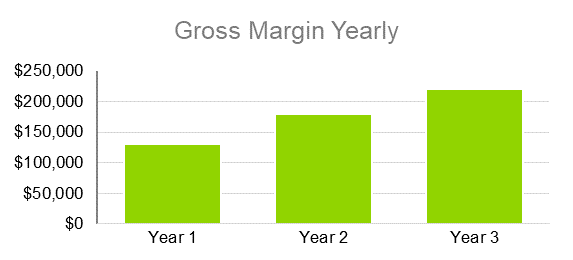 Grocery Store Business Plan - Gross Margin Yearly