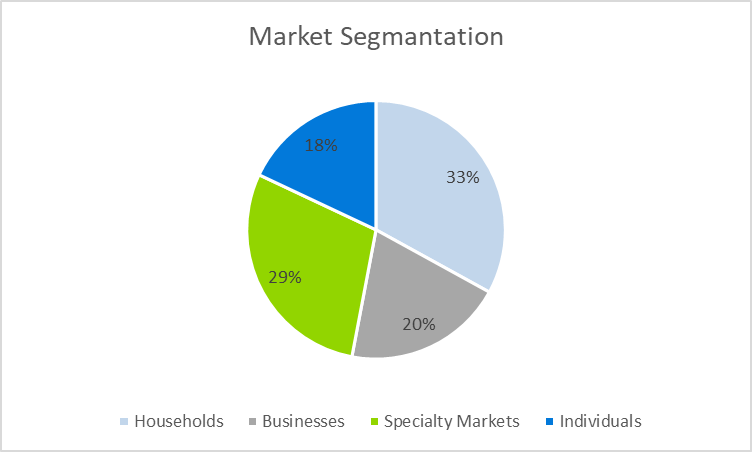 Grocery Store Business Plan - Marketing Segmentation