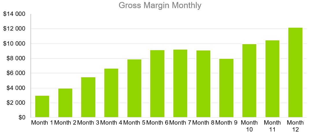 Gross Margin Monthly - Transport Business Plan Sample