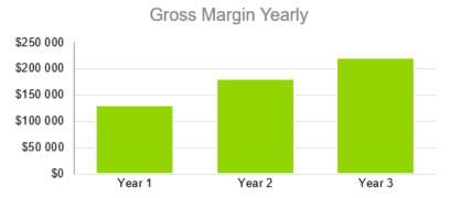 Gross Margin Yearly - Courier Company Business Plan Template