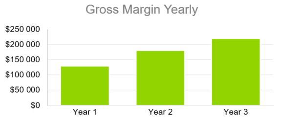 Gross Margin Yearly - HR Consultant Business Plan Template