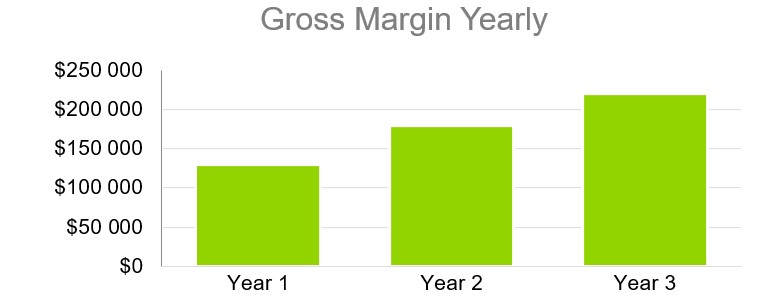 Gross Margin Yearly - Transport Business Plan Sample