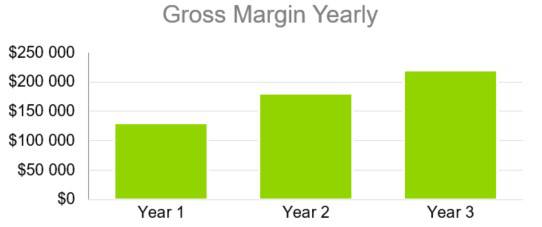 Gross Margin Yearly - Water Park Business Plan Example