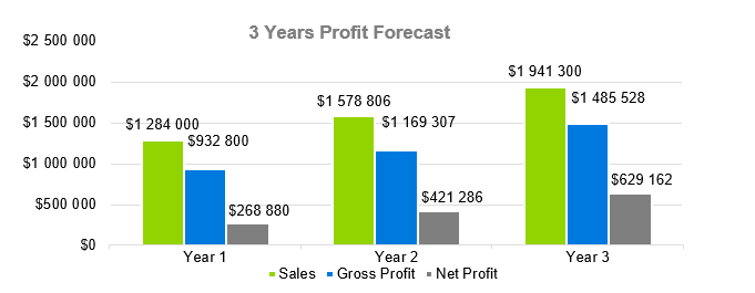 Gym- 3 Years Profit Forecast