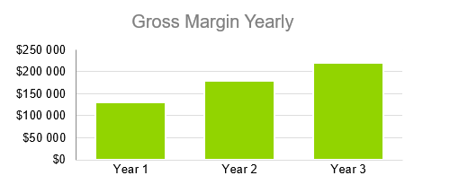 Gym - Gross Margin Yearly