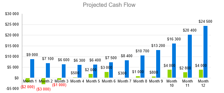 Gym - Projected Cash Flow
