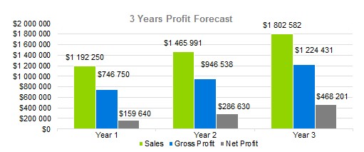 Gymnastic Instruction Business Plans - 3 Years Profit Forecast