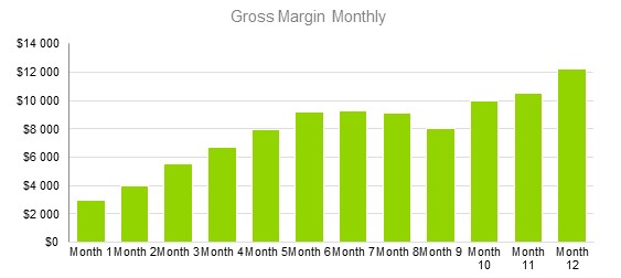 Gymnastic Instruction Business Plans - Gross Margin Monthly