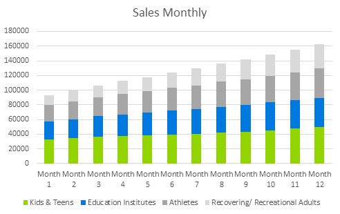 Gymnastic Instruction Business Plans - Sales Monthly