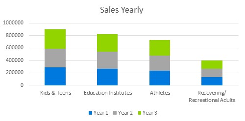 Gymnastic Instruction Business Plans - Sales Yearly