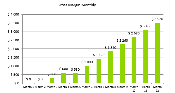 Handyman Business Plan - Gross Margin Monthly