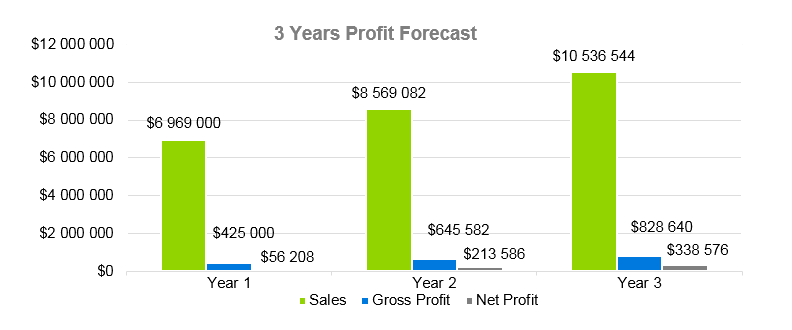 Janitorial Services Business Plan - 3 Years Profit Forecast