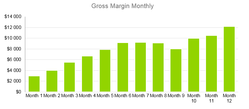 Janitorial Services Business Plan - Gross Margin Monthly