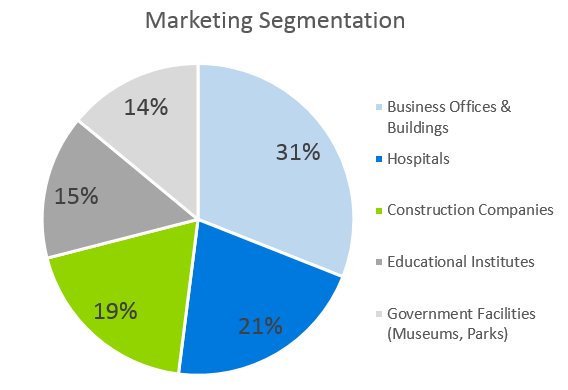 Janitorial Services Business Plan - Marketing Segmentation