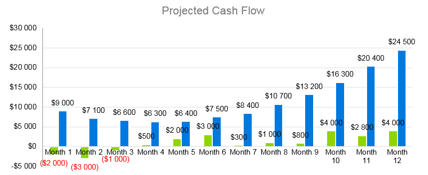 Janitorial Services Business Plan - Projected Cash Flow