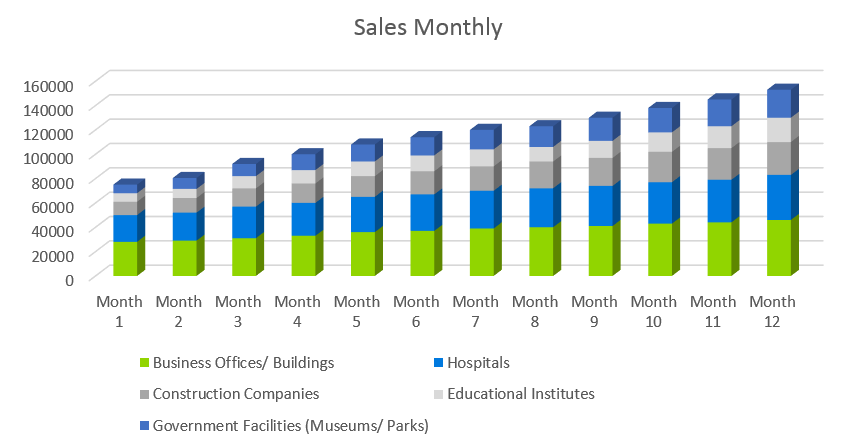 Janitorial Services Business Plan - Sales Monthly