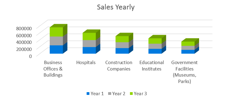 Janitorial Services Business Plan - Sales Yearly