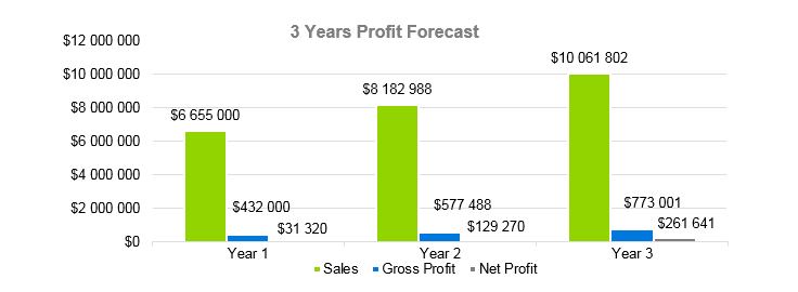 Landscaping Business Plan - 3 Years Profit Forecast