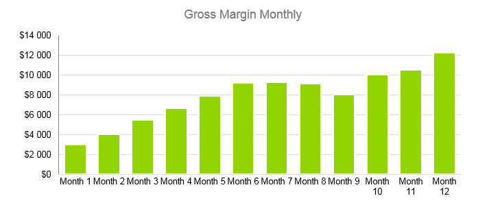 Landscaping Business Plan - Gross Margin Monthly