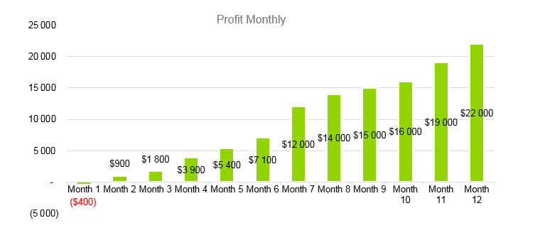 Landscaping Business Plan - Profit Monthly
