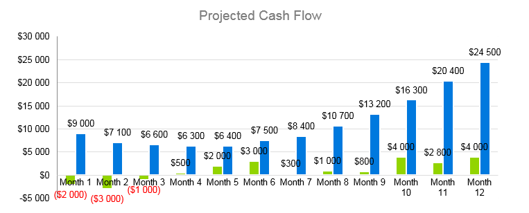 Landscaping Business Plan - Projected Cash Flow