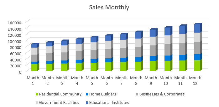 Landscaping Business Plan - Sales Monthly