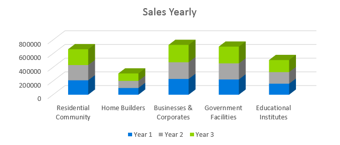 Landscaping Business Plan - Sales Yearly