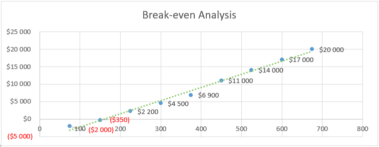 Laser Tag - Break-even Analysis