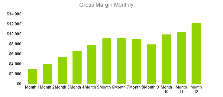 Laser Tag - Gross Margin Monthly