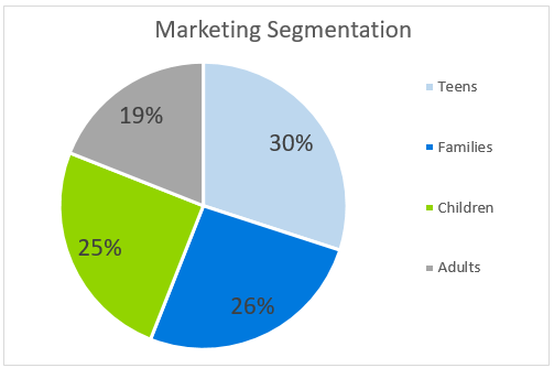 Laser Tag - Marketing Segmentation