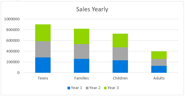 Laser Tag - Sales Yearly