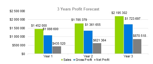 Lawn Care Business Plans - 3 Years Profit Forecast