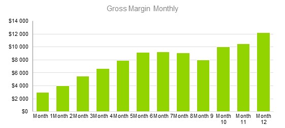 Lawn Care Business Plans - Gross Margin Monthly