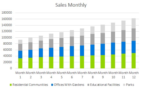 Lawn Care Business Plans - Sales Monthly