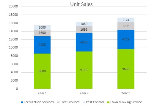Lawn Care Business Plans - Unit Sales
