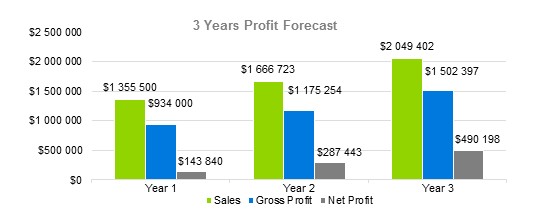 Logistics Business Plan - 3 Years Profit Forecast